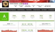 Earnings of Techno Gamerz through his channel (Image via Social Blade)
